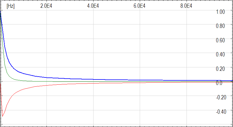 Normalized frequency spectrum Magnitude real and imaginary parts Linear scale