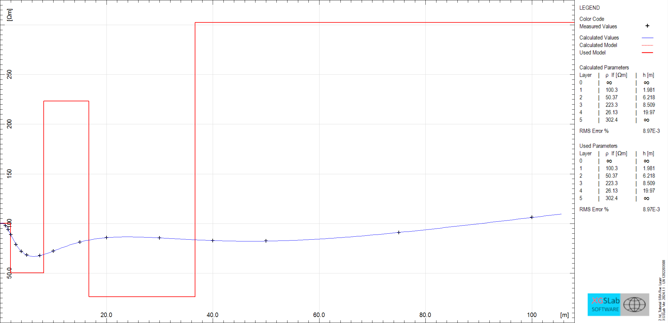 Parameters evaluation for a five layers soil model Linear scale